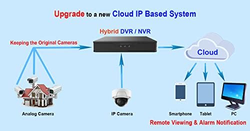 101AV 8CH מערכת מצלמות אבטחה 1080p מלא HD H.265/H.264 2in1 DVR/NVR, HD-TVI/CVI/AHD/IP, 1TB HDD, HDMI/VGA/BNC