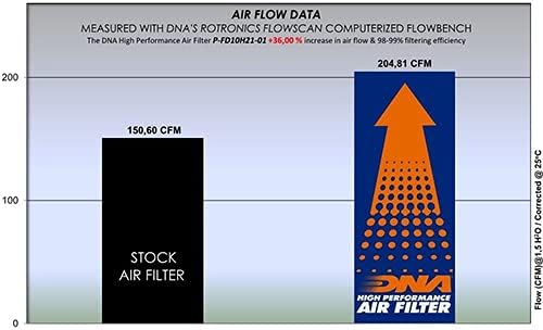 מסנן אוויר בעל ביצועים גבוהים DNA תואם ל- EcoSport 1.5L דיזל PN: P-FD10H21-01