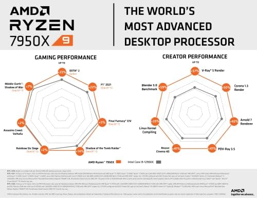 AMD Ryzen 9 7950X + Gigabyte x670 Aorus Elite Axboard לוח האם